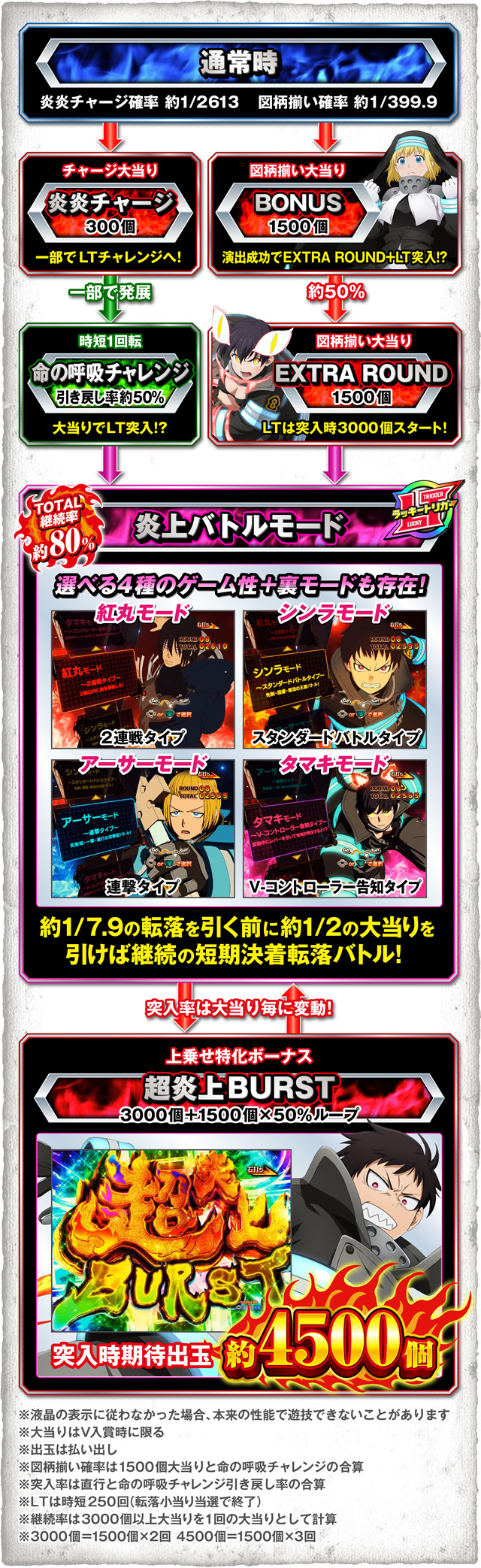 ゲームの流れ｜eフィーバー炎炎ノ消防隊2 シンラver.｜パチマガスロマガ