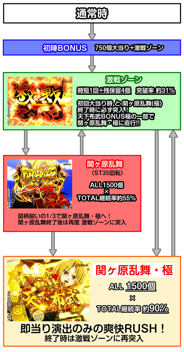 P入るんスタート×織田信奈の野望 ゲームの流れ ゲームフロー