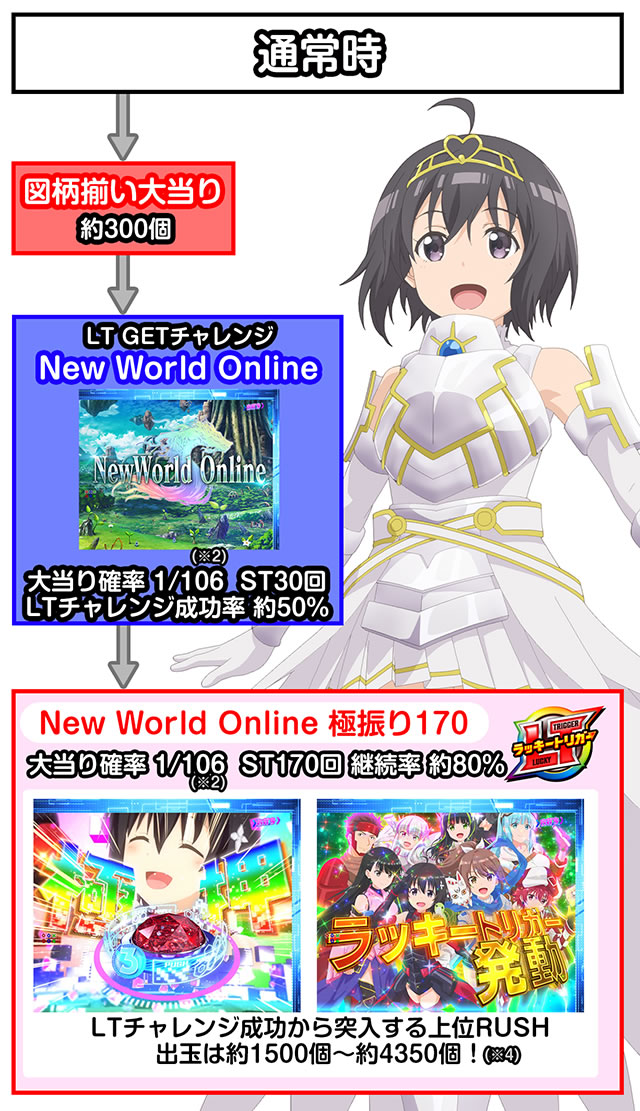 P痛いのは嫌なので防御力に極振りしたいと思います。 極振り129ver ゲームフロー