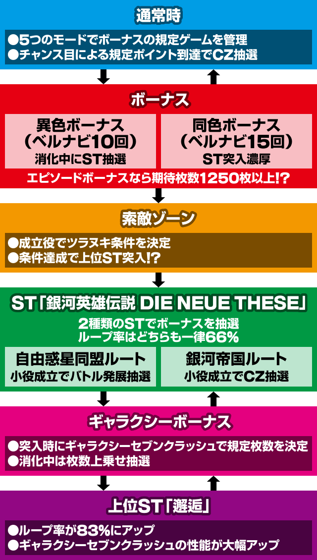 銀河英雄伝説 Die Neue These（スマスロ 銀河英雄伝説）】ゲームの流れ
