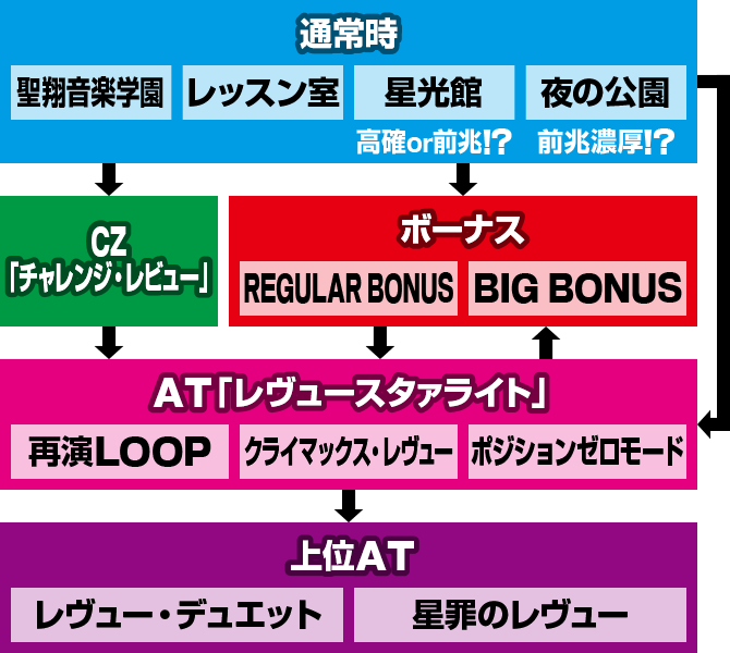 L少女☆歌劇 レヴュースタァライト -The SLOT-