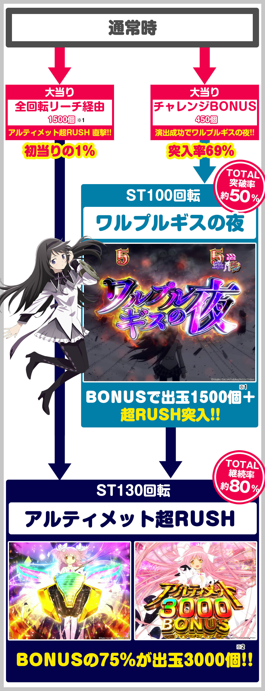 e 魔法少女まどか☆マギカ3 時間遡行〜始まりの願い〜 ゲームフロー