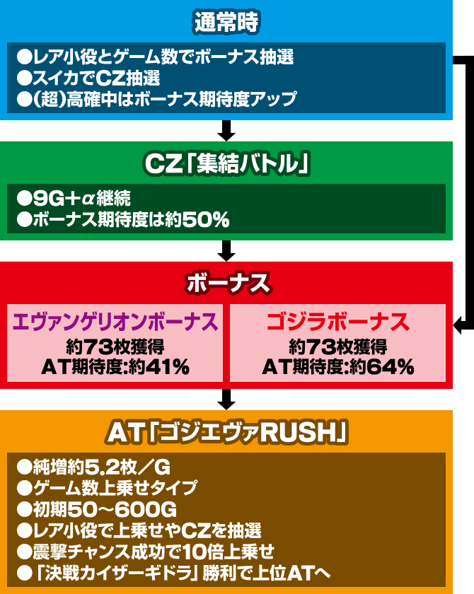 Lパチスロ ゴジラ対エヴァンゲリオン 2 ゲームの流れ ゲームフロー