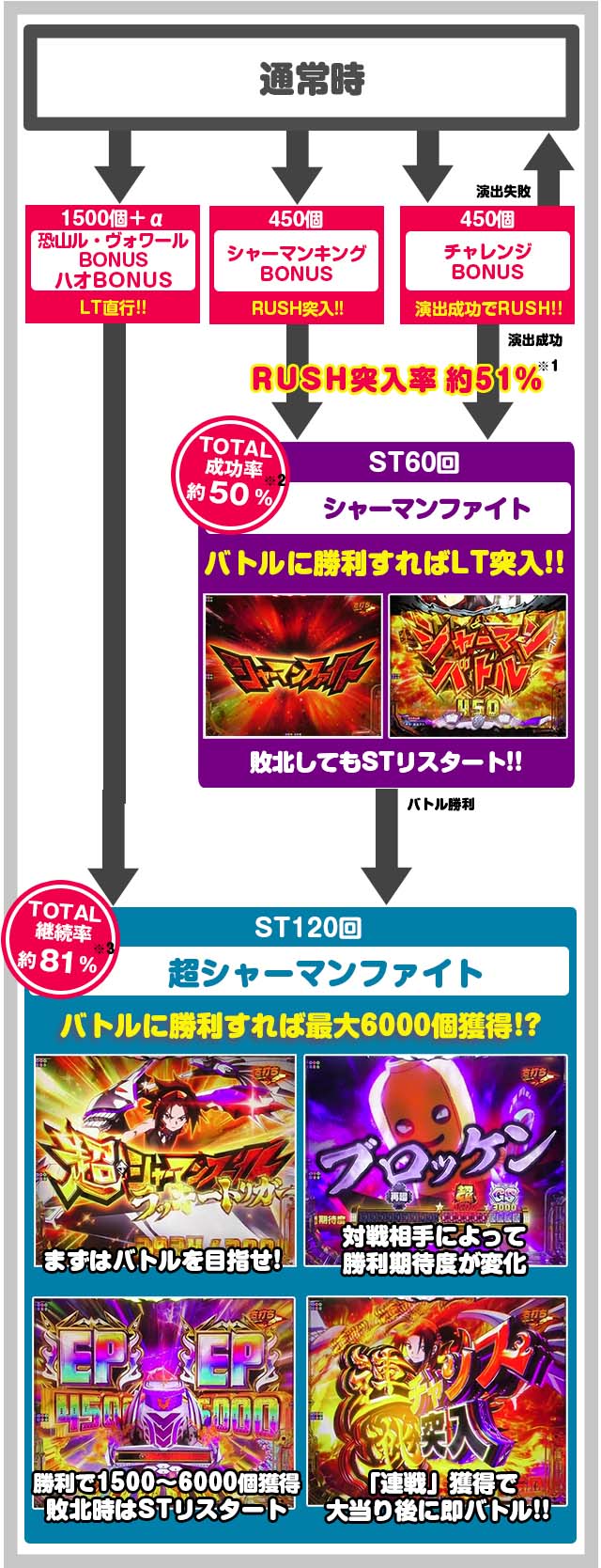eシャーマンキング でっけぇえなver. ゲームフロー