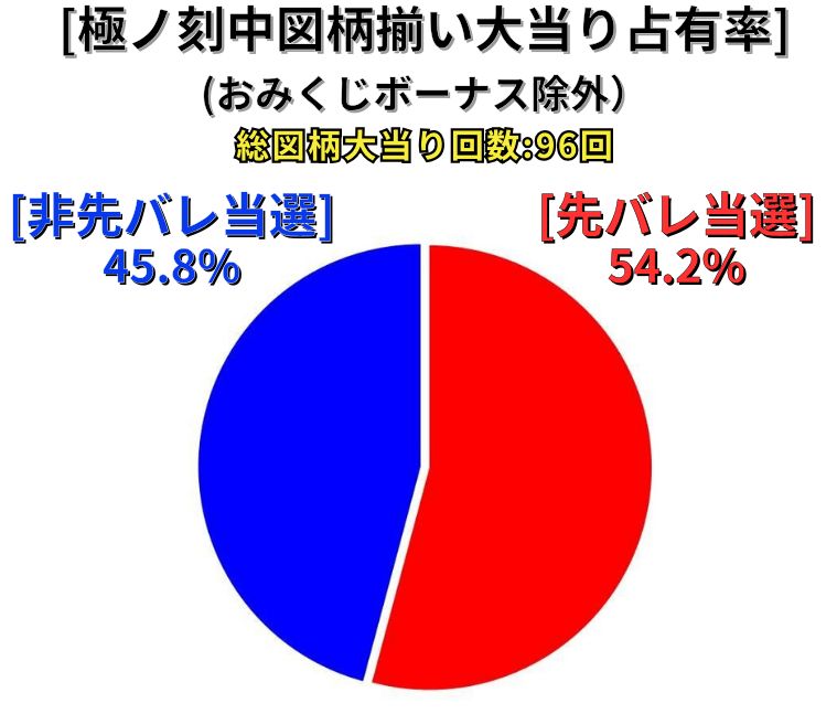 PA海物語極ジャパンwithナギナミ 極ノ刻中図柄揃い大当り占有率を表した円グラフ 先バレ当選当選は54.2% 総図柄揃い大当り回数は96回