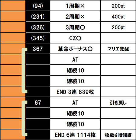 実戦データ4 万枚チャレンジ
