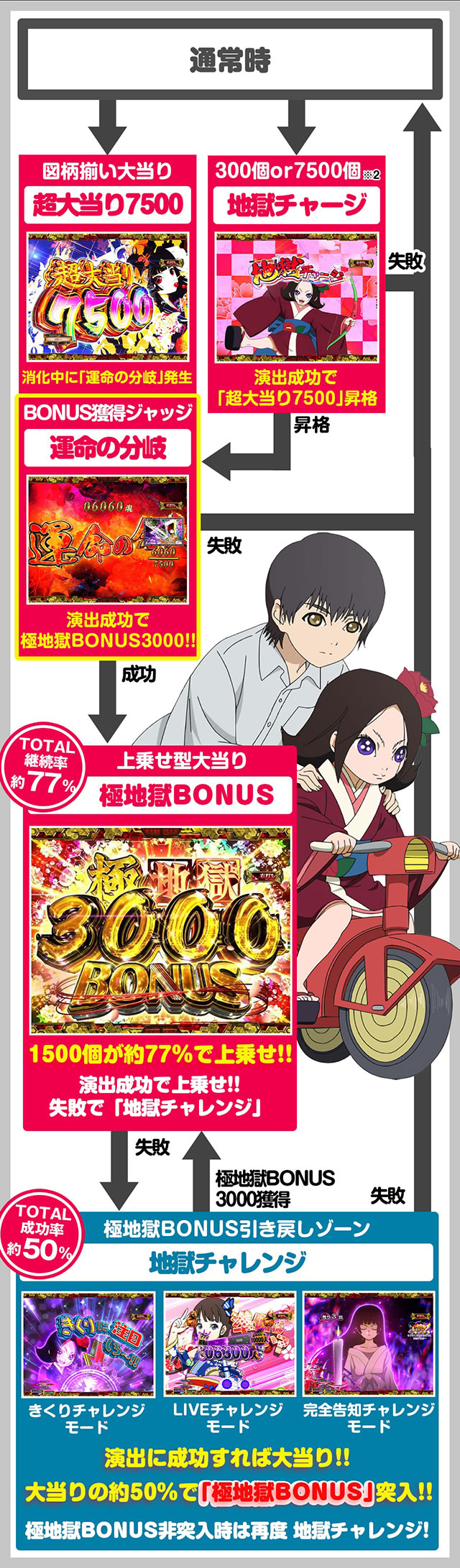 e 地獄少女 7500Ver._ゲームフロー ゲームの流れ