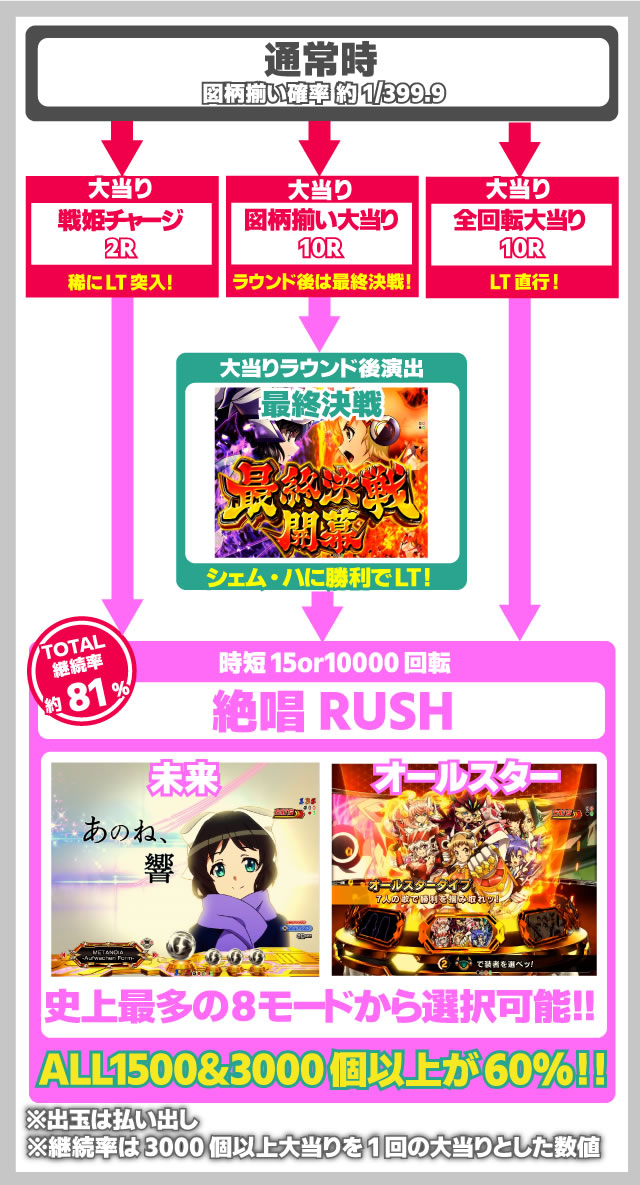 シンフォギア4 パチンコ|全体フロー