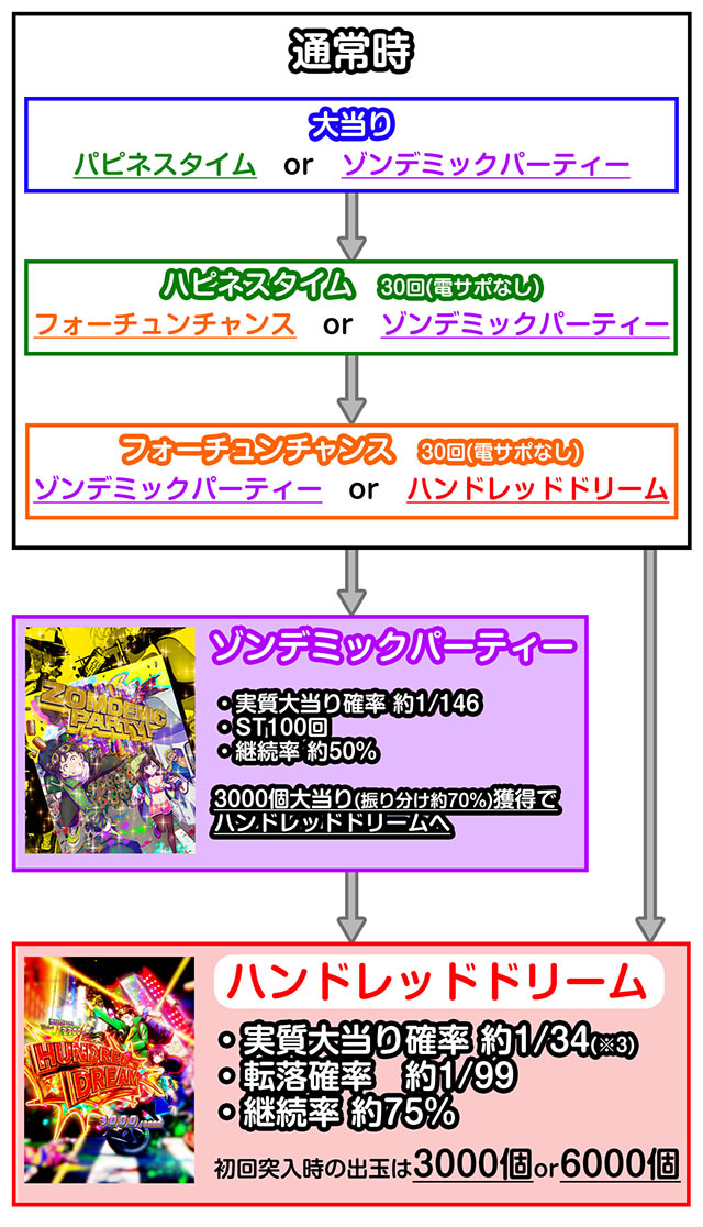eゾン100〜ゾンビになるまでにしたい100のこと〜 ゲームの流れ