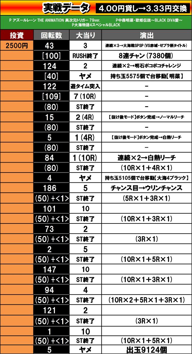 七之助 実戦データ3 俺のパチンコベストバウト