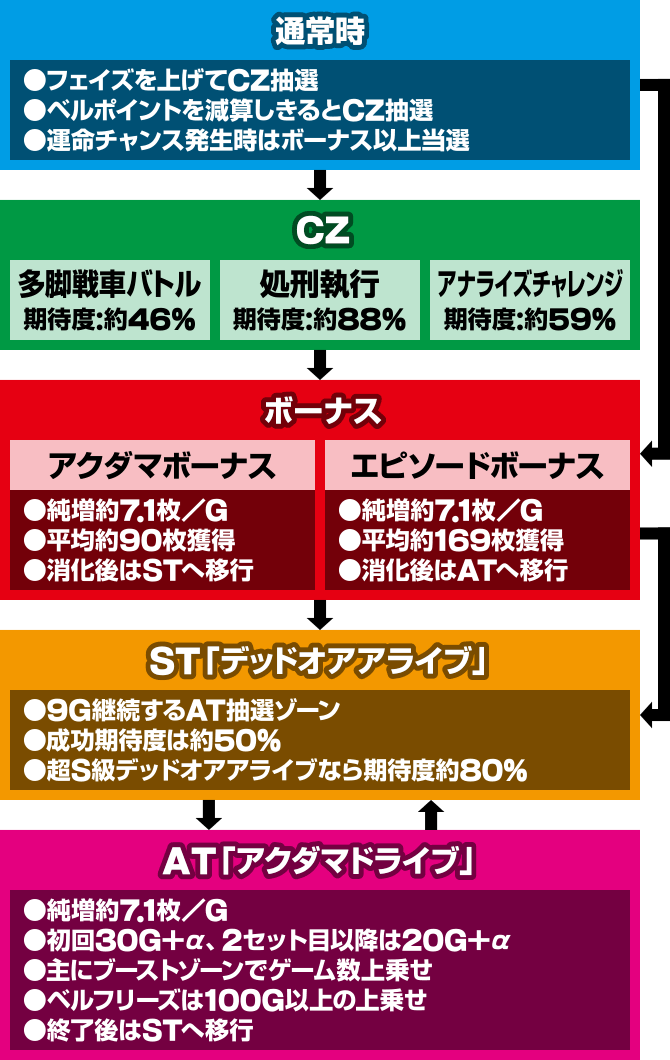 ゲームの流れ ゲームフロー｜Lアクダマドライブ｜スマスロ パチスロ