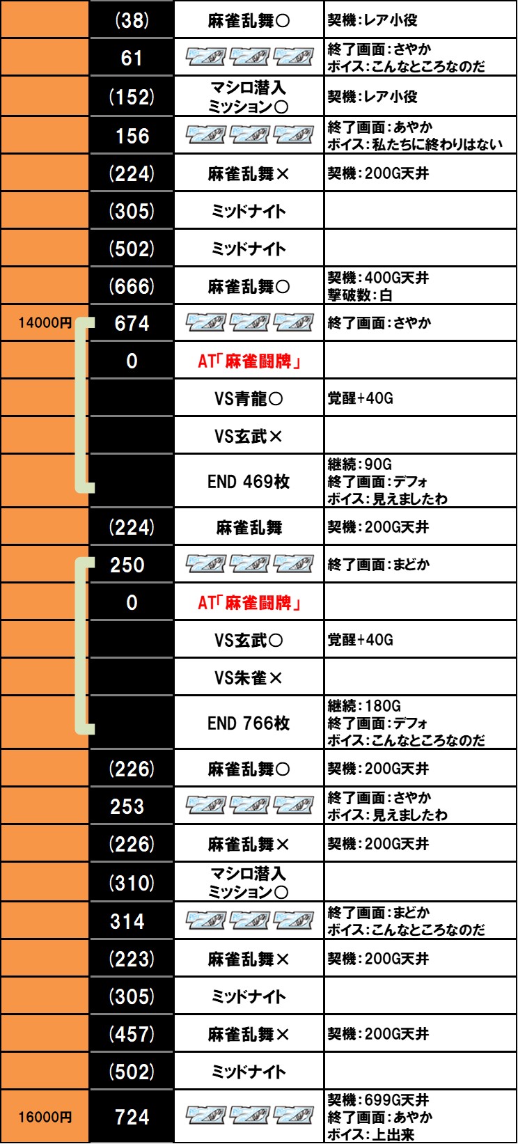 スマスロ　麻雀物語 データカウンター対応 AI分析】スマスロ「麻雀物語」の狙い目とやめ時｜激アツのCZ短縮狙いを