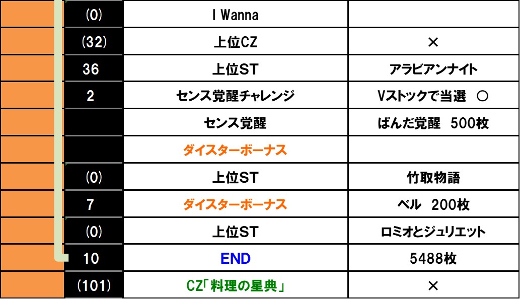 スロット ワールドダイスター 設定6実戦