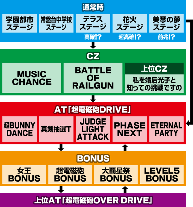 レールガン2（スマスロ とある科学の超電磁砲2）】ゲームの流れ