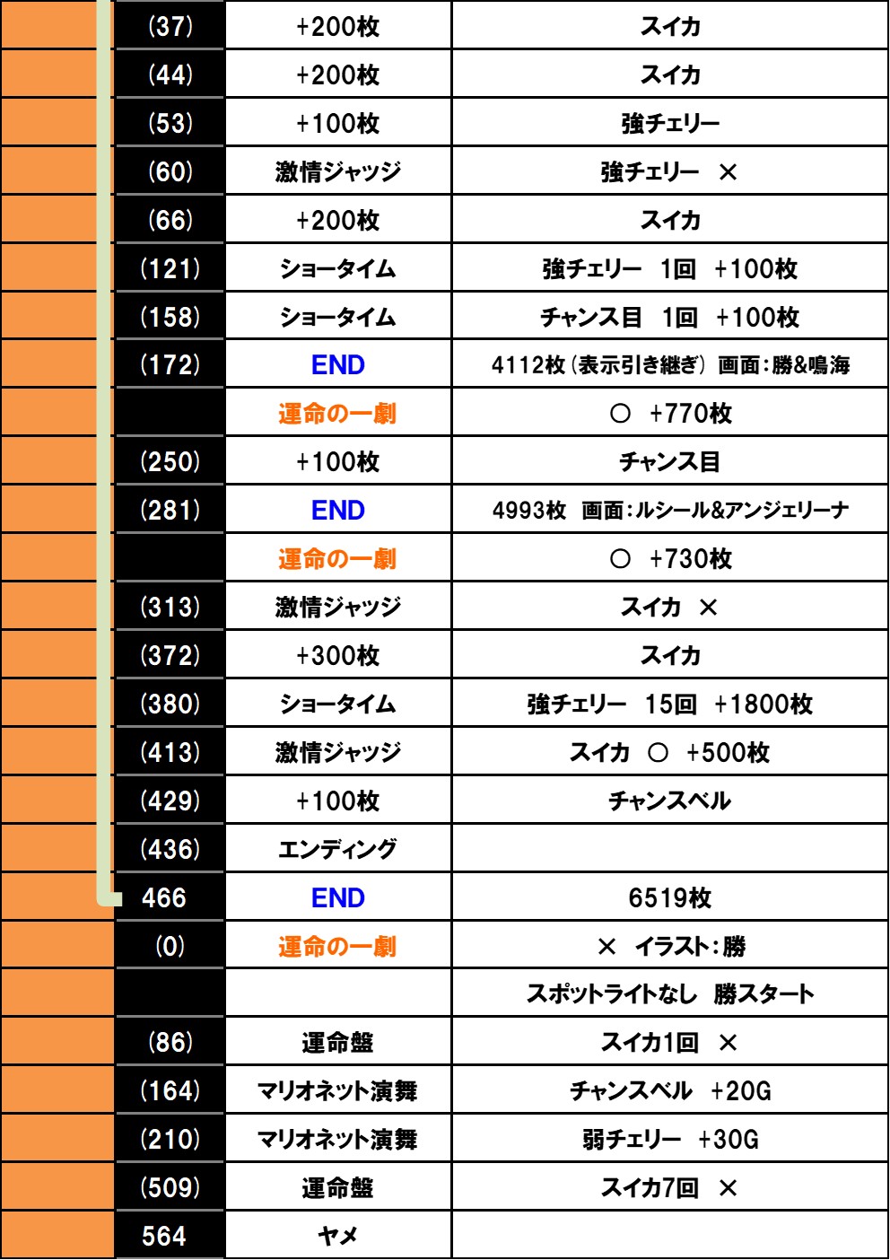 設定6実戦記・実戦データ｜からくりサーカス2（Lパチスロ からくり