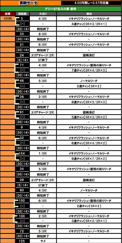 実戦データ カルキ 北斗慈母 俺のパチンコベストバウト