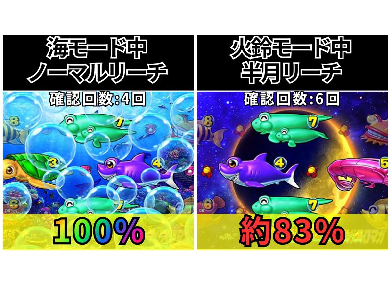 PA海物語withナギナミ 大当りで極ノ刻突入期待度が高いリーチ 海モードではノーマルリーチ、火鈴モードでは半月リーチが高い。