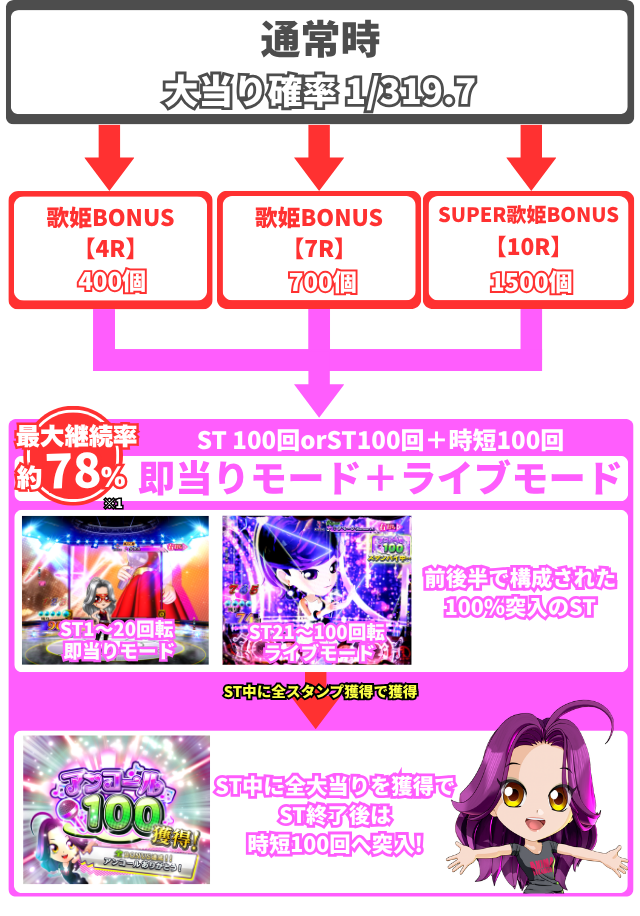 e/P中森明菜・歌姫伝説〜FORFANS〜のゲームフロー