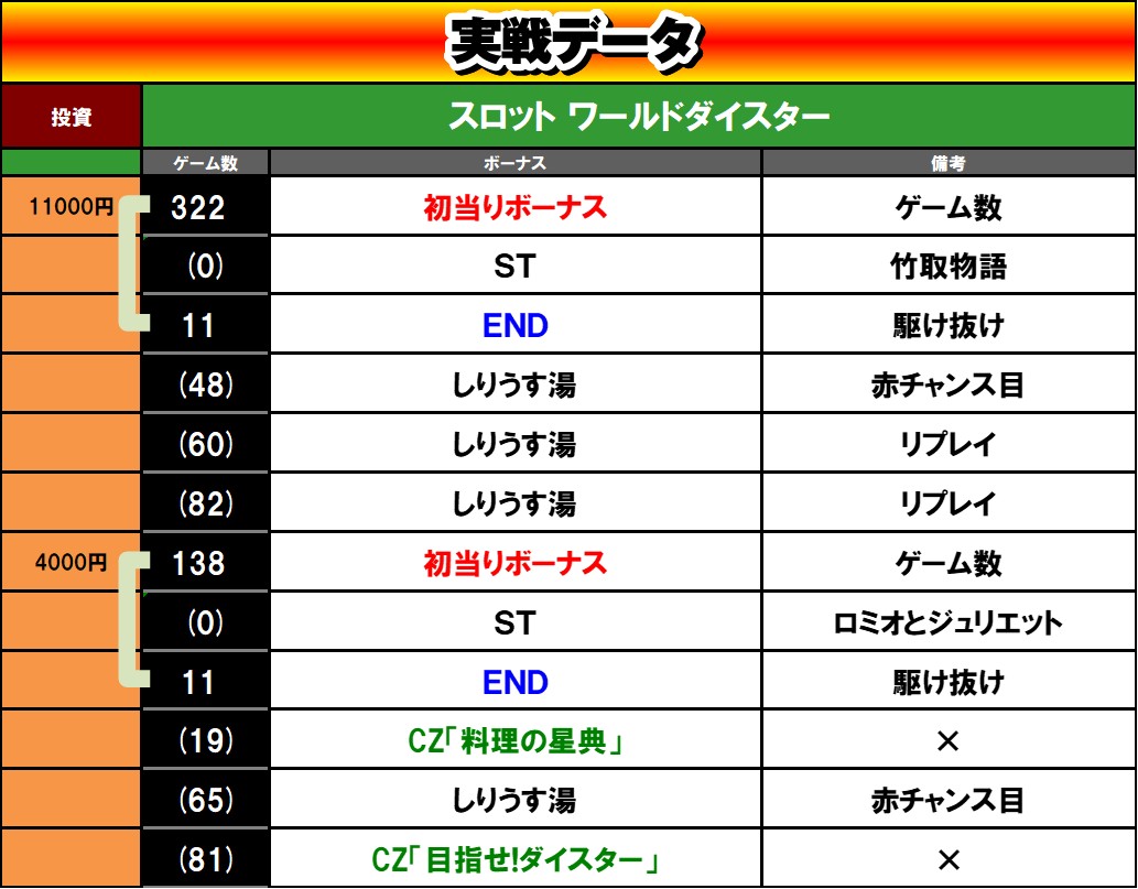 スロット ワールドダイスター 設定6実戦