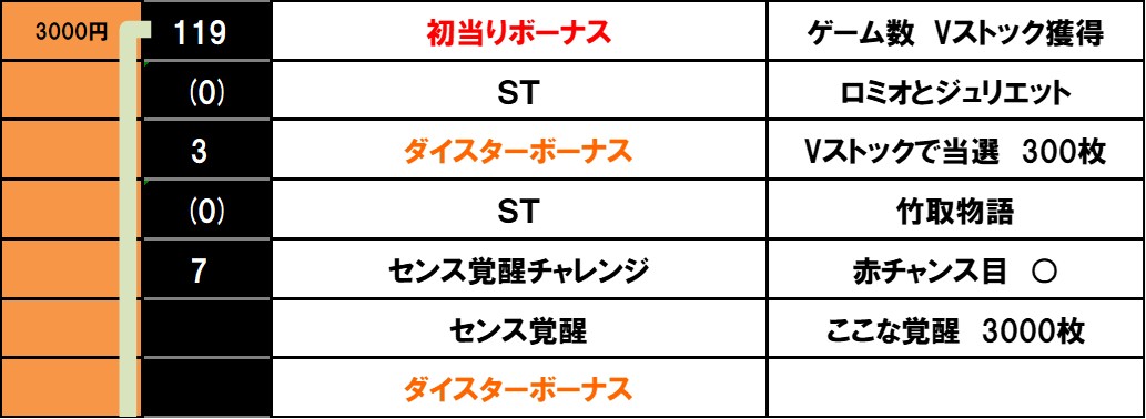 スロット ワールドダイスター 設定6実戦