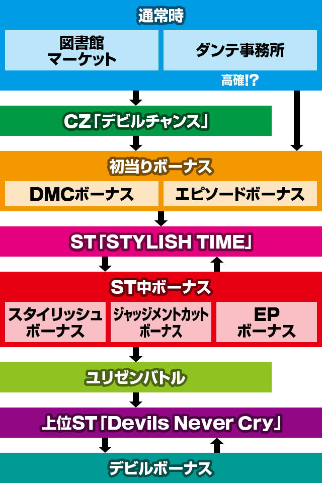 ゲームの流れ｜スマスロ デビル メイ クライ 5 スタイリッシュトライブ