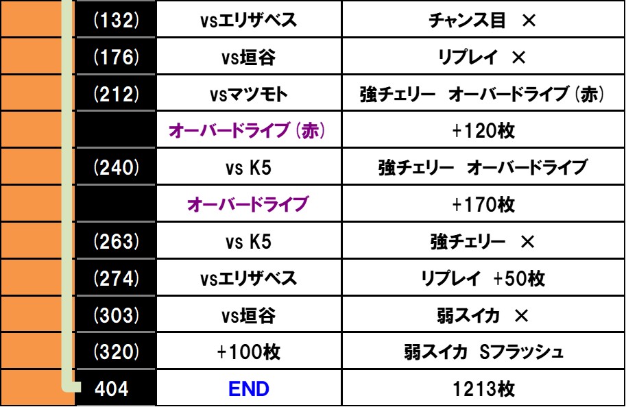 スロット Vivy -Fluorite Eye’s Song- 設定6実戦