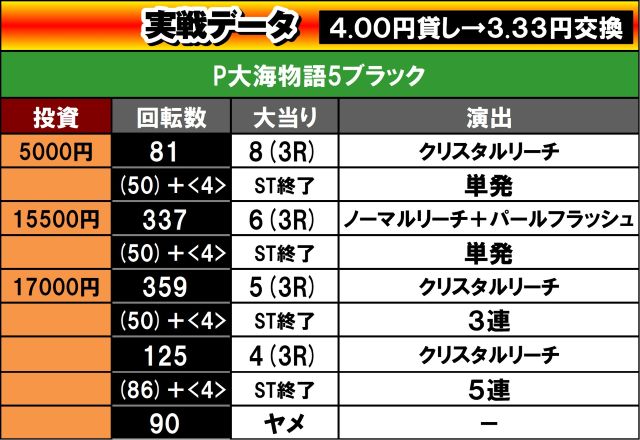 実戦データ ボギー 5回目