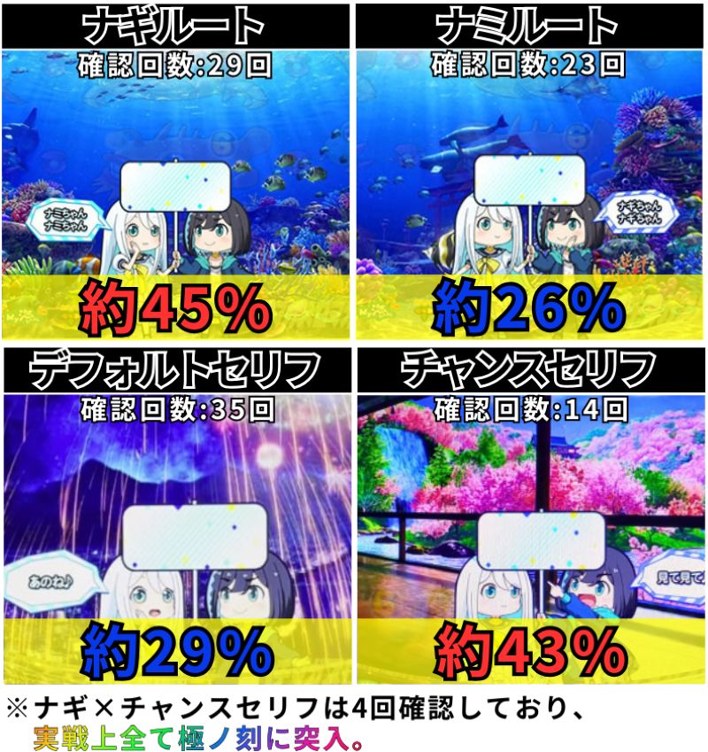 PA海物語極JAPANwithナギナミ 先バレ演出別の極ノ刻突入割合 ナギパターンだと約45% チャンスセリフだと約43%。その二つが併合すると実戦上極ノ刻突入