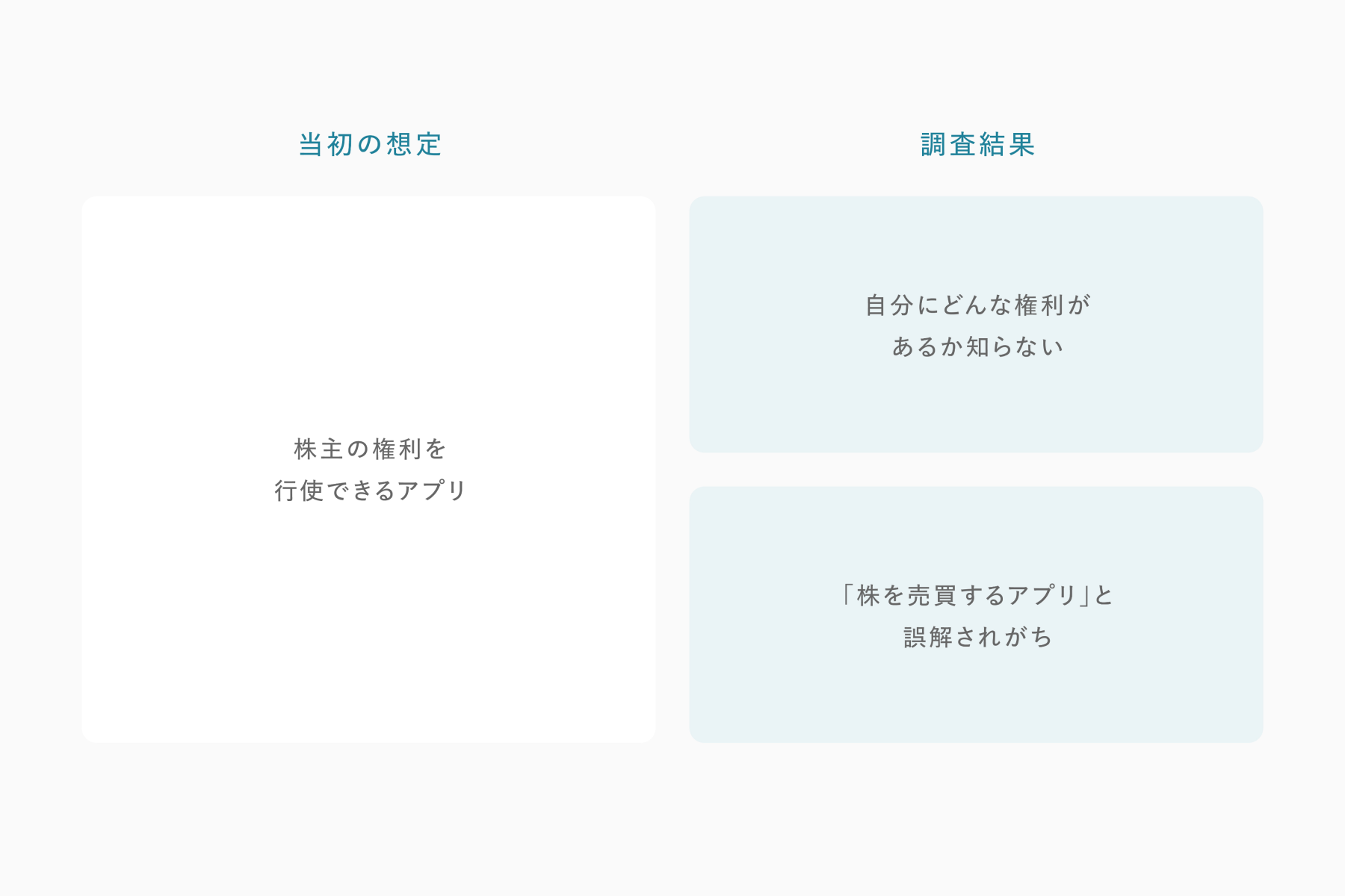 想定と調査結果