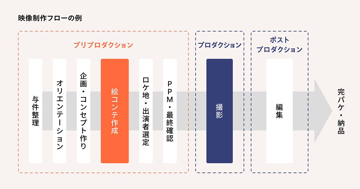 映像制作フローの例