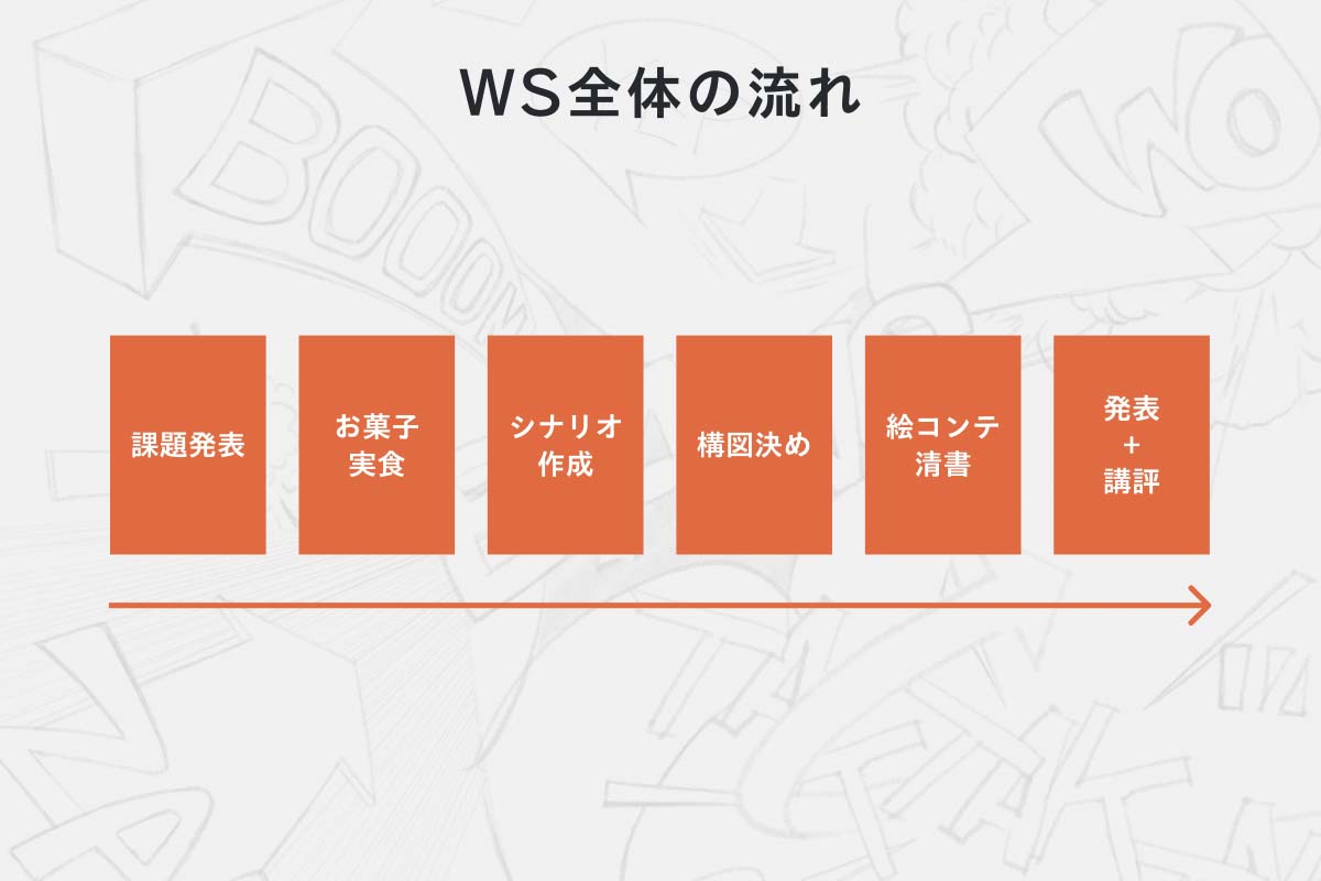 京都芸術大学とドローミのワークショップにおける、全体の流れを示した図解
