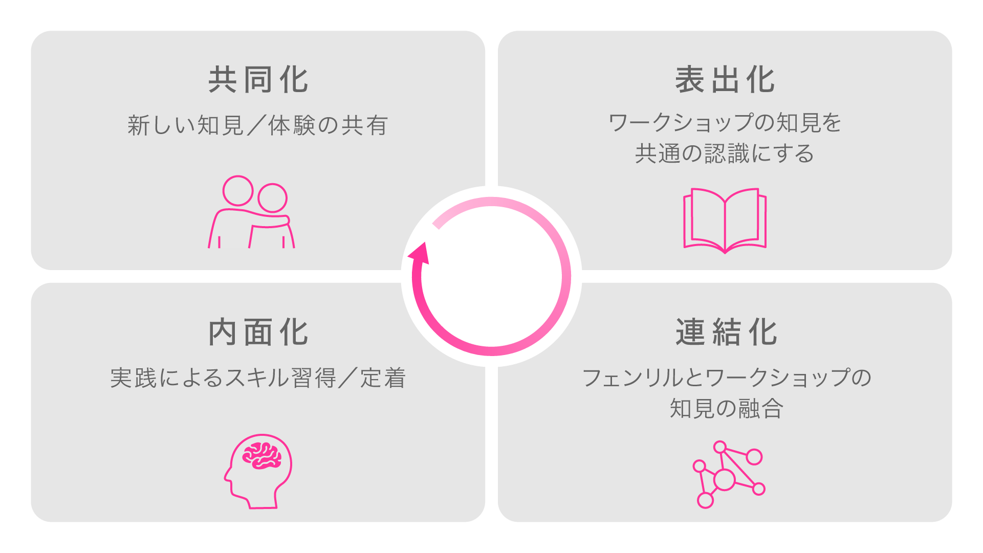 デザインと技術を形式知に変換するメソッド