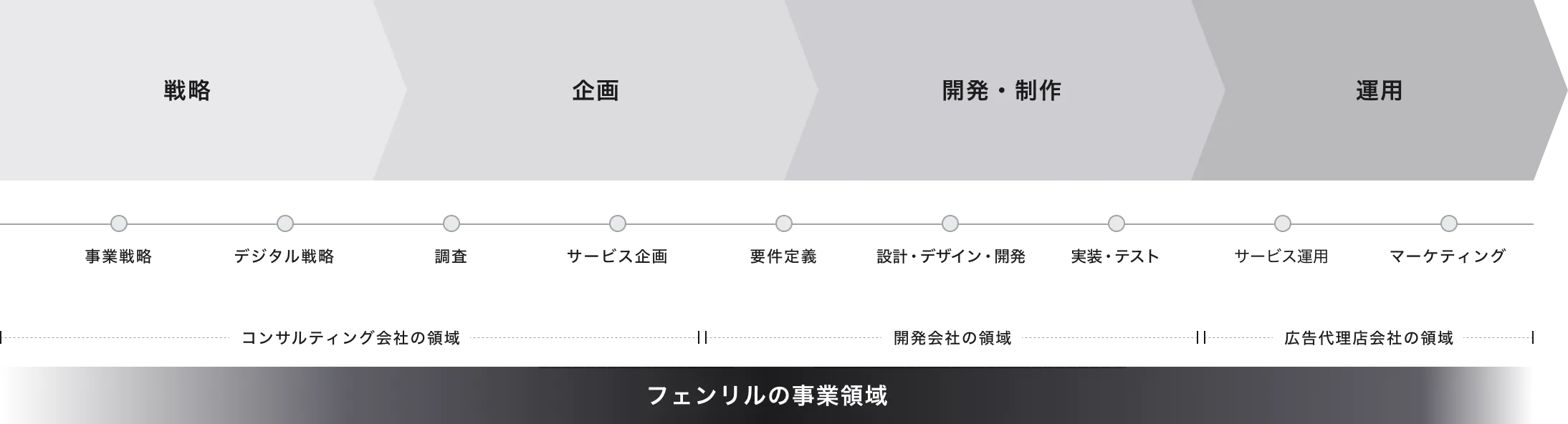 フェンリルの事業領域におけるフェーズ