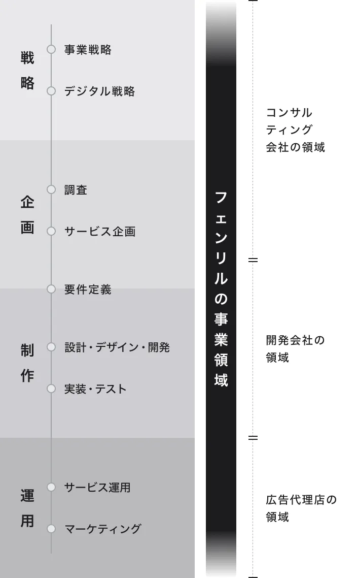 フェンリルの事業領域におけるフェーズ