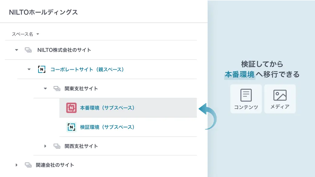 安全な検証環境の構築