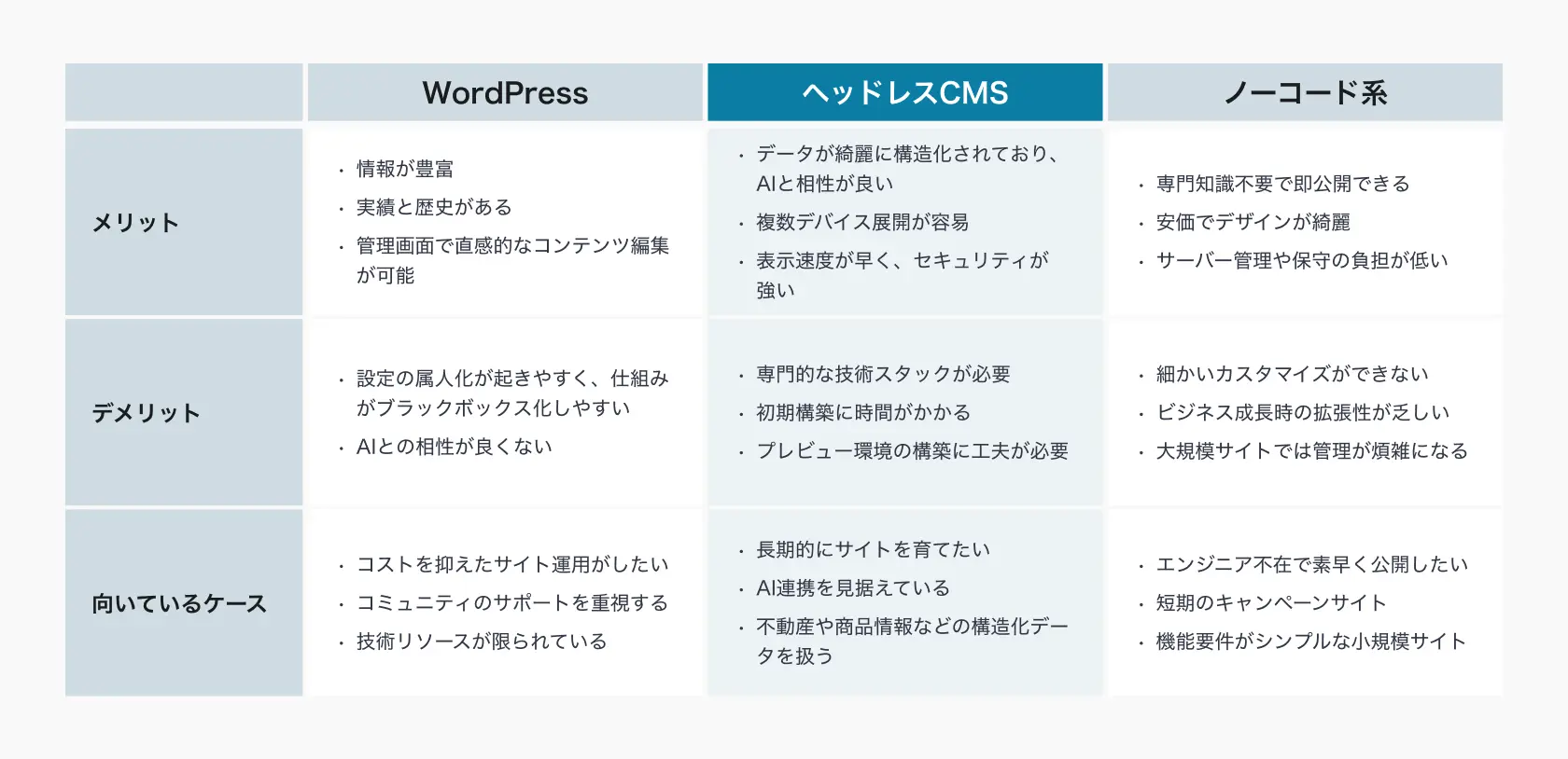 CMS比較表（WordPress/ヘッドレスCMS/ノーコード系）