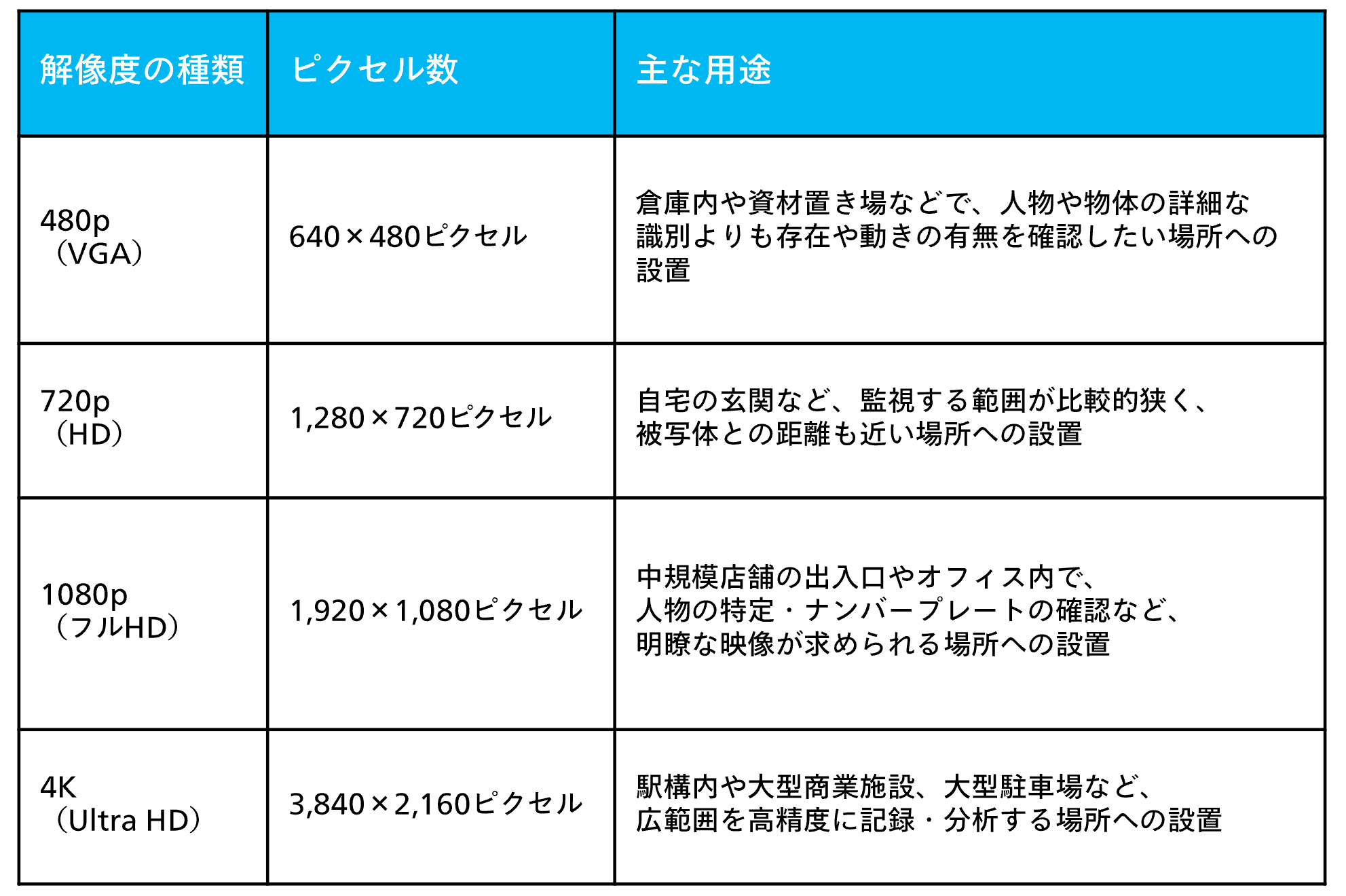 目的と解像度の関係